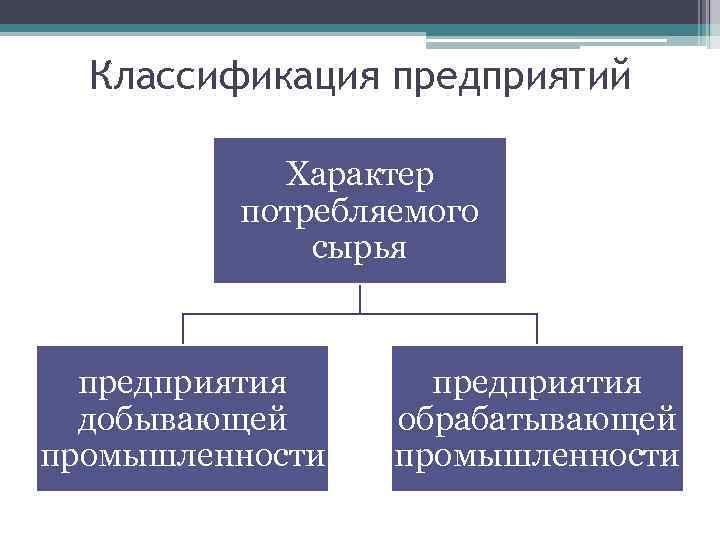 Классификация предприятий Характер потребляемого сырья предприятия добывающей промышленности предприятия обрабатывающей промышленности 