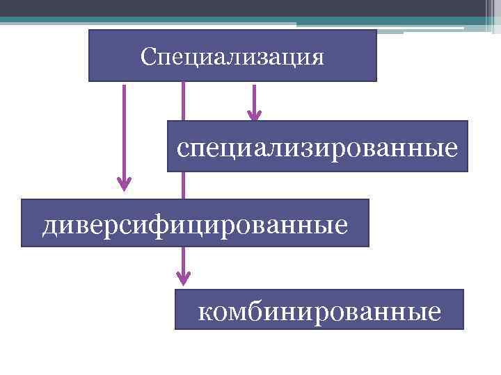 Специализация специализированные диверсифицированные комбинированные 