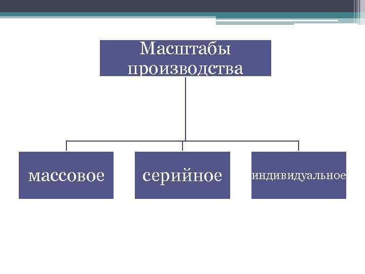 Масштабы производства массовое серийное индивидуальное 