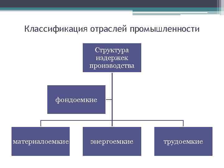 Классификация отраслей промышленности Структура издержек производства фондоемкие материалоемкие энергоемкие трудоемкие 