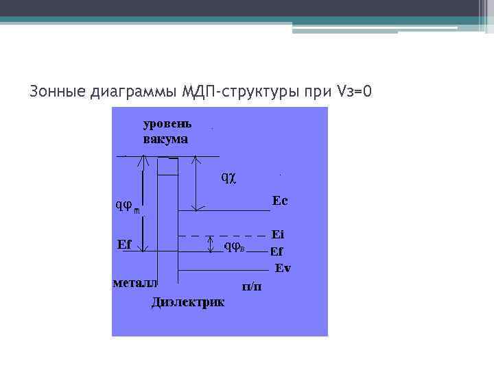 Зонная диаграмма мдп структуры