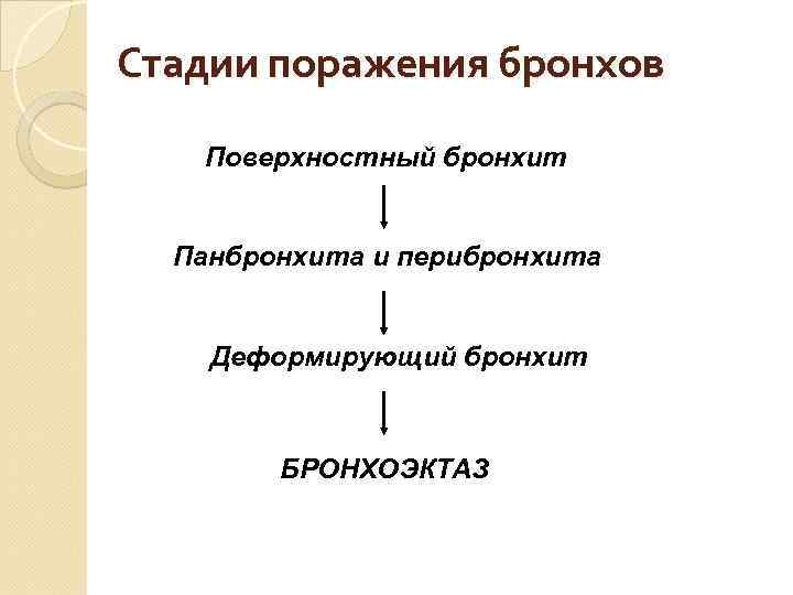 Стадии поражения бронхов Поверхностный бронхит Панбронхита и перибронхита Деформирующий бронхит БРОНХОЭКТАЗ 