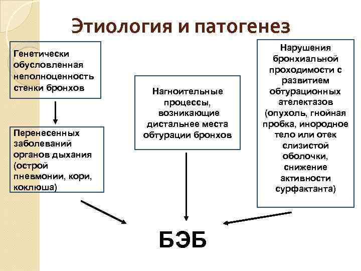 Этиология и патогенез Генетически обусловленная неполноценность стенки бронхов Перенесенных заболеваний органов дыхания (острой пневмонии,