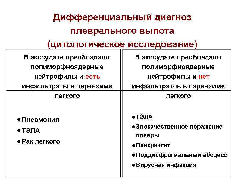 Дифференциальный диагноз плеврального выпота (цитологическое исследование) В экссудате преобладают полиморфноядерные нейтрофилы и есть инфильтраты