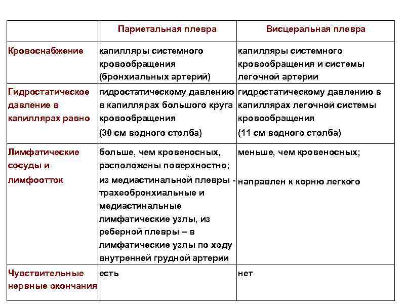Париетальная плевра Висцеральная плевра Кровоснабжение капилляры системного кровообращения (бронхиальных артерий) Гидростатическое давление в капиллярах