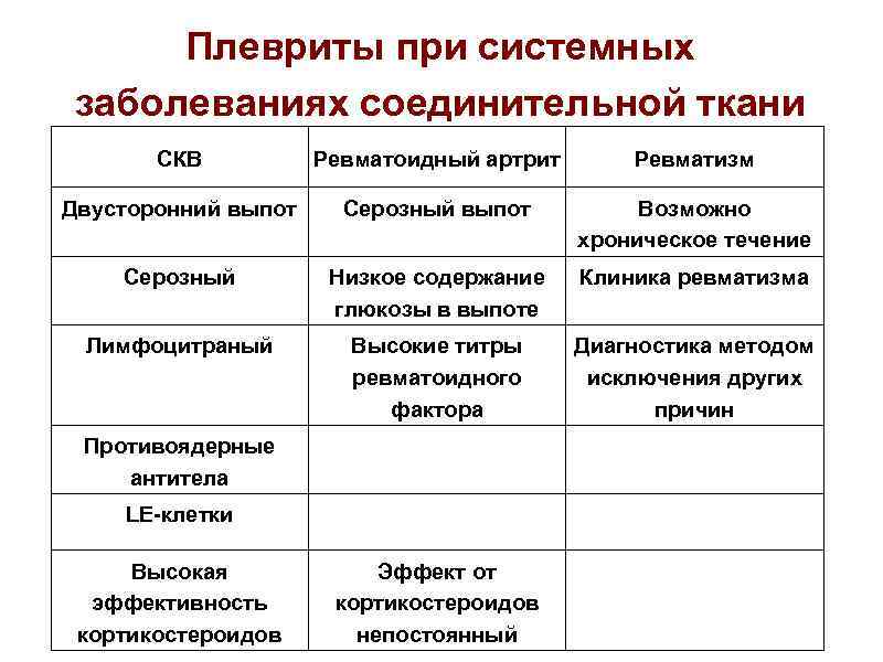 Плевральный выпот. Плевриты при системных заболеваниях соединительной ткани. Поражение легких при системных заболеваниях соединительной ткани. Плевральный выпот при системных заболеваниях. Плеврит при системных заболеваниях.