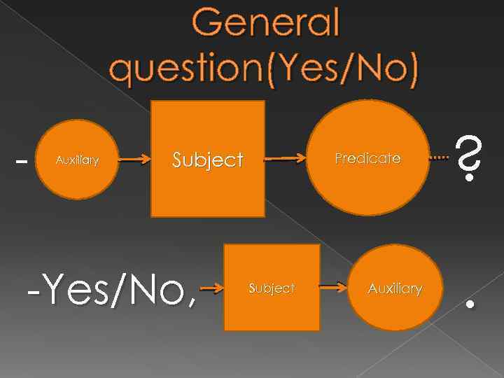 General question(Yes/No) - Auxiliary Subject -Yes/No, Predicate Subject Auxiliary ? . 