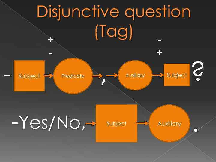 Disjunctive question (Tag) + - - Subject Predicate -Yes/No, , + Auxiliary Subject Auxiliary