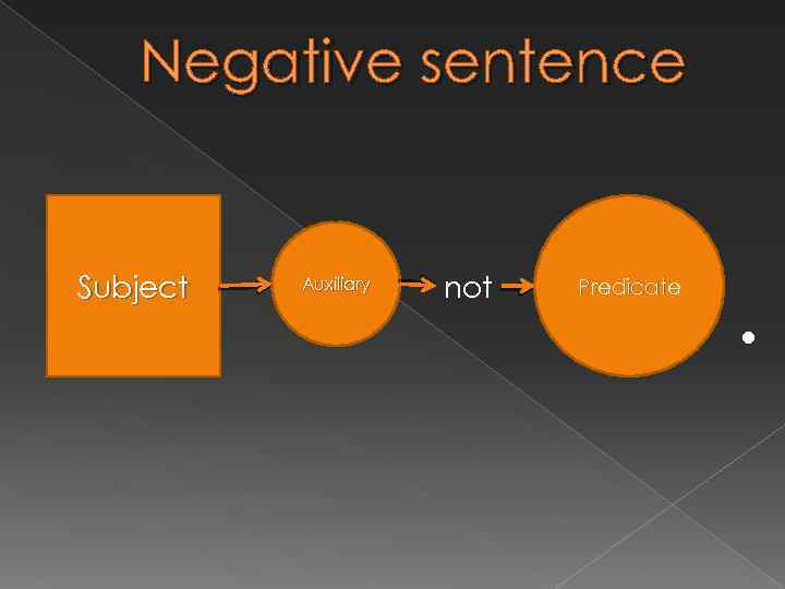 Negative sentence Subject Auxiliary not Predicate . 