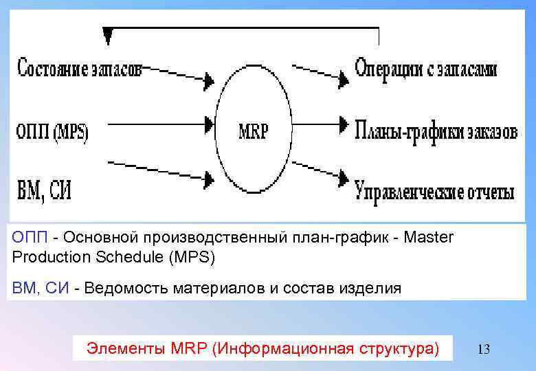 ОПП - Основной производственный план-график - Master Production Schedule (MPS) ВМ, СИ - Ведомость