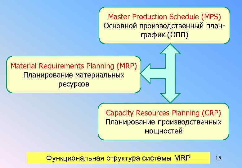 Master Production Schedule (MPS) Основной производственный планграфик (ОПП) Material Requirements Planning (MRP) Планирование материальных