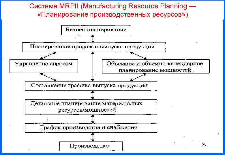 Система MRPII (Manufacturing Resource Planning — «Планирование производственных ресурсов» ) 23 