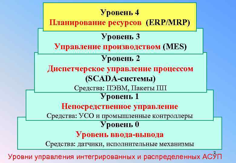 Уровень 4 Планирование ресурсов (ERP/MRP) Уровень 3 Управление производством (MES) Уровень 2 Диспетчерское управление