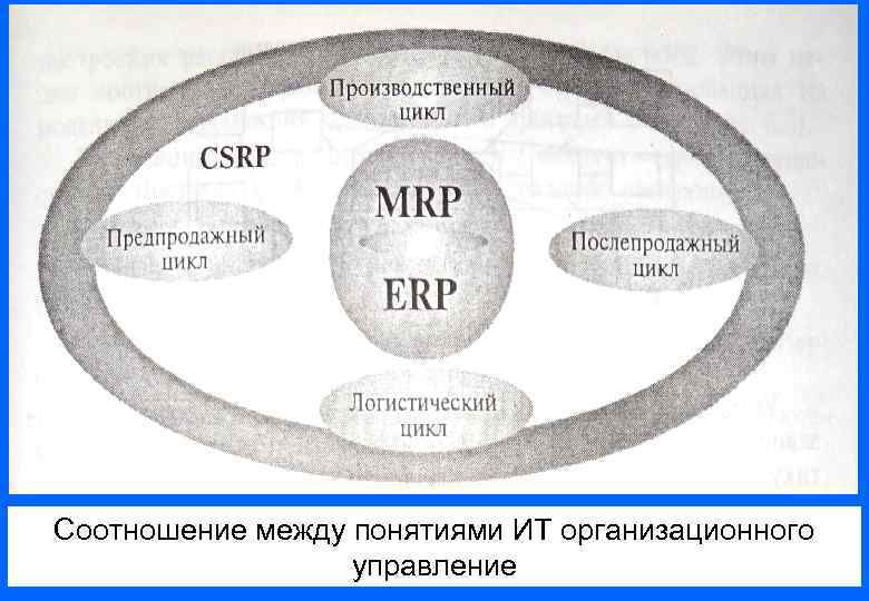 Соотношение между понятиями ИТ организационного управление 