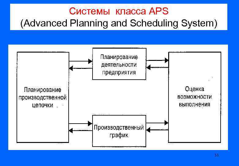 Системы класса APS (Advanced Planning and Scheduling System) 33 