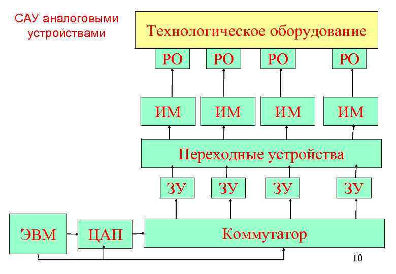 САУ аналоговыми устройствами Технологическое оборудование РО РО ИМ ИМ РО ИМ Переходные устройства ЗУ