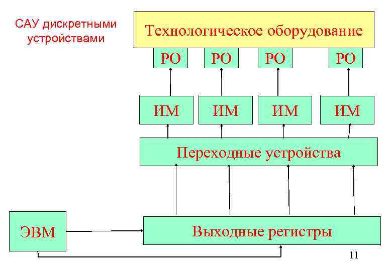 САУ дискретными устройствами Технологическое оборудование РО РО ИМ ИМ РО ИМ Переходные устройства ЭВМ