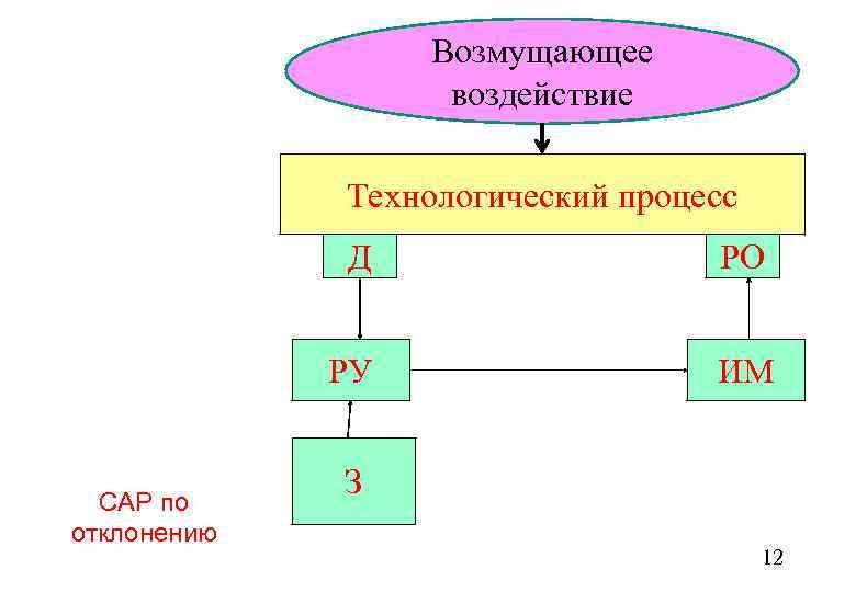 Возмущающее воздействие Технологический процесс Д РУ САР по отклонению РО ИМ З 12 