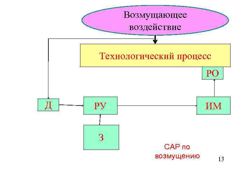 Процесс д. Возмущающее воздействие - Технологический процесс -. Управляющие и возмущающие воздействия. Управляющее и возмущающее воздействие это. Возмущающие воздействия на объект управления это.