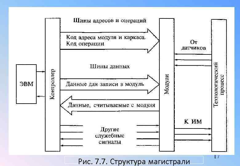 Рис. 7. 7. Структура магистрали 17 