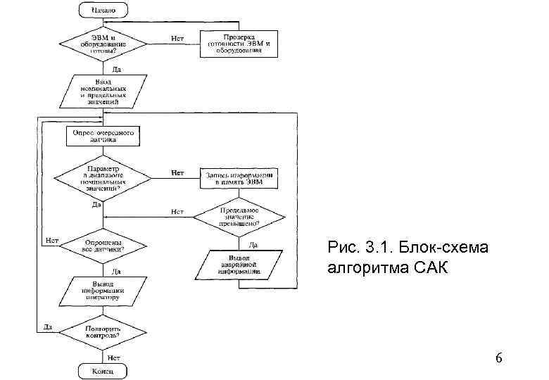 Рис. 3. 1. Блок-схема алгоритма САК 6 