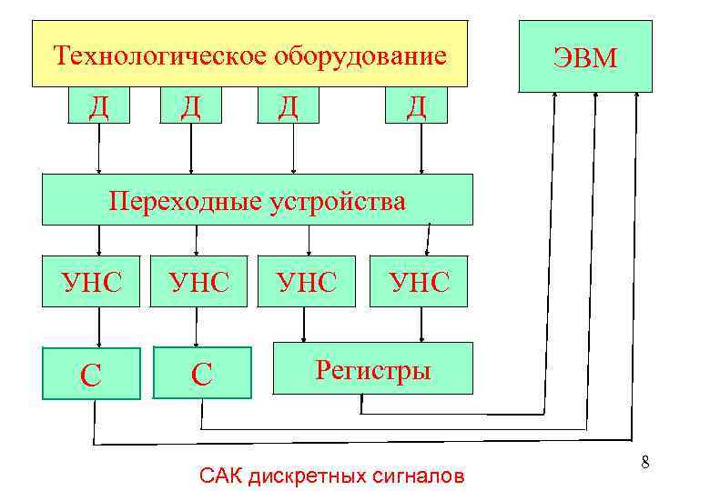 Технологическое оборудование Д Д Д ЭВМ Д Переходные устройства УНС С С УНС Регистры