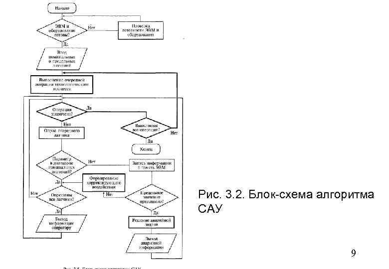 Рис. 3. 2. Блок-схема алгоритма САУ 9 