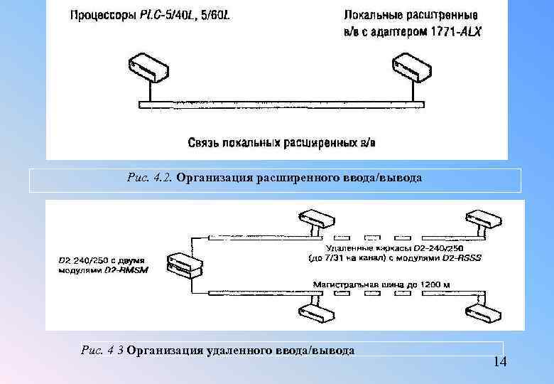 Рис. 4. 2. Организация расширенного ввода/вывода Рис. 4 3 Организация удаленного ввода/вывода 14 