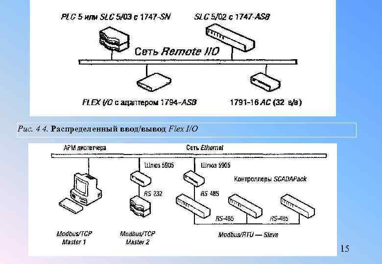 Рис. 4 4. Распределенный ввод/вывод Flex I/O 15 