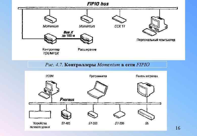 Рис. 4. 7. Контроллеры Momentum в сети FIPIO 16 