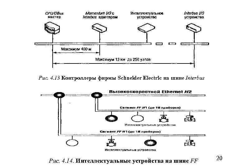 Рис. 4. 13 Контроллеры фирмы Schneider Electric на шине Interbus Рис. 4. 14. Интеллектуальные