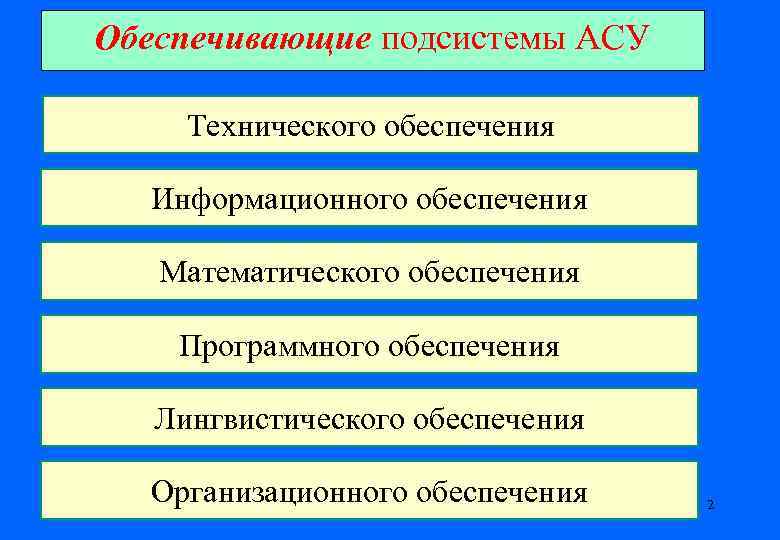 Обеспечивающие подсистемы АСУ Технического обеспечения Информационного обеспечения Математического обеспечения Программного обеспечения Лингвистического обеспечения Организационного