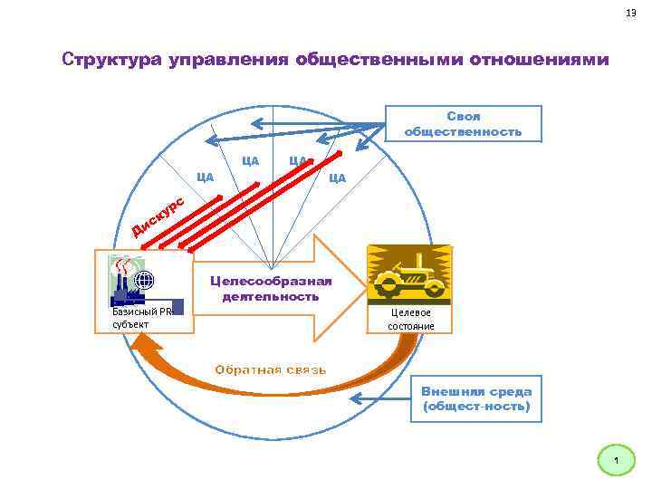 13 Структура управления общественными отношениями Своя общественность ЦА ЦА с р ку с Ди