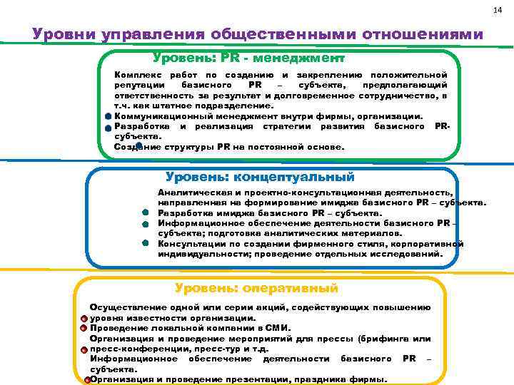 14 Уровни управления общественными отношениями Уровень: PR - менеджмент Комплекс работ по созданию и