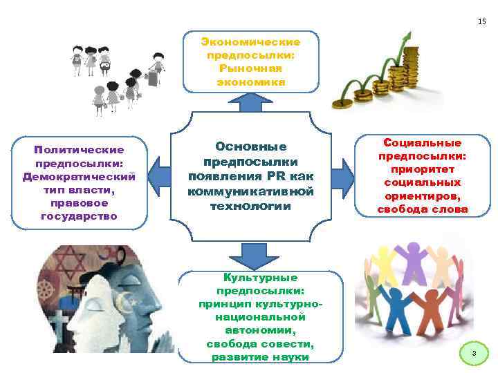 15 Экономические предпосылки: Рыночная экономика Политические предпосылки: Демократический тип власти, правовое государство Основные предпосылки