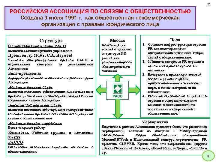 21 РОССИЙСКАЯ АССОЦИАЦИЯ ПО СВЯЗЯМ С ОБЩЕСТВЕННОСТЬЮ Создана 3 июля 1991 г. как общественная