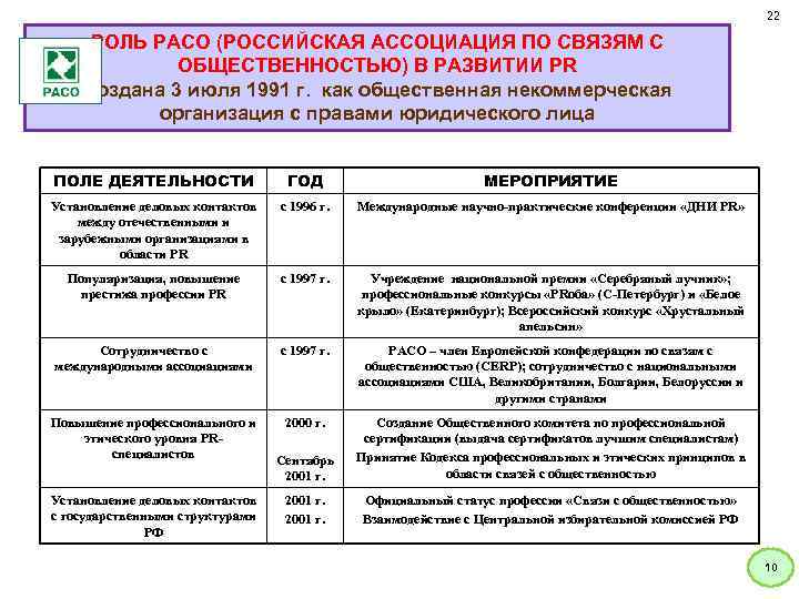 22 РОЛЬ РАСО (РОССИЙСКАЯ АССОЦИАЦИЯ ПО СВЯЗЯМ С ОБЩЕСТВЕННОСТЬЮ) В РАЗВИТИИ PR Создана 3