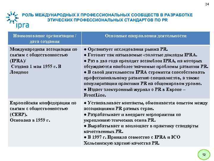 24 РОЛЬ МЕЖДУНАРОДНЫХ Х ПРОФЕССИОНАЛЬНЫХ СООБЩЕСТВ В РАЗРАБОТКЕ ЭТИЧЕСКИХ ПРОФЕССИОНАЛЬНЫХ СТАНДАРТОВ ПО PR Наименование