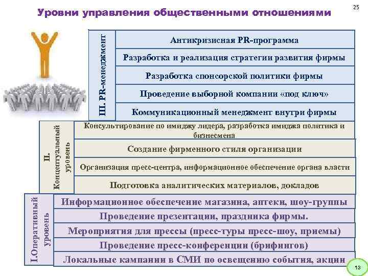 уровень I. Оперативный II. Концептуальный уровень III. PR-менеджмент Уровни управления общественными отношениями 25 Антикризисная