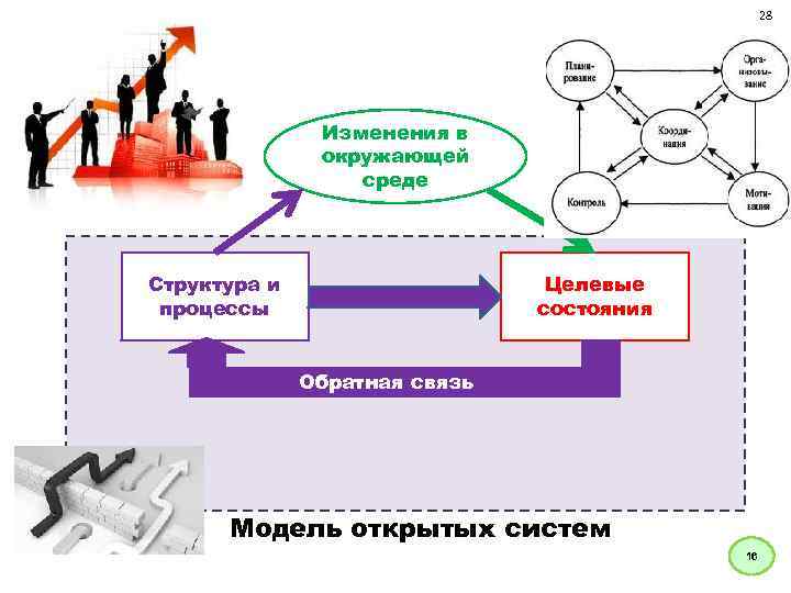 28 Изменения в окружающей среде Структура и процессы Целевые состояния Обратная связь Модель открытых