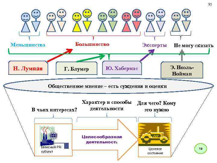 31 Большинство Меньшинства Н. Лумпан Г. Блумер Эксперты Не могу сказать Э. Ноэль. Нойман