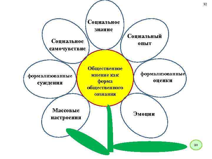 32 Социальное знание Социальный опыт Социальное самочувствие формализованные суждения Массовые настроения Общественное мнение как