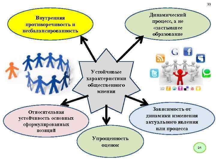 33 Динамический процесс, а не «застывшее образование Внутренняя противоречивость и несбалансированность Устойчивые характеристики общественного