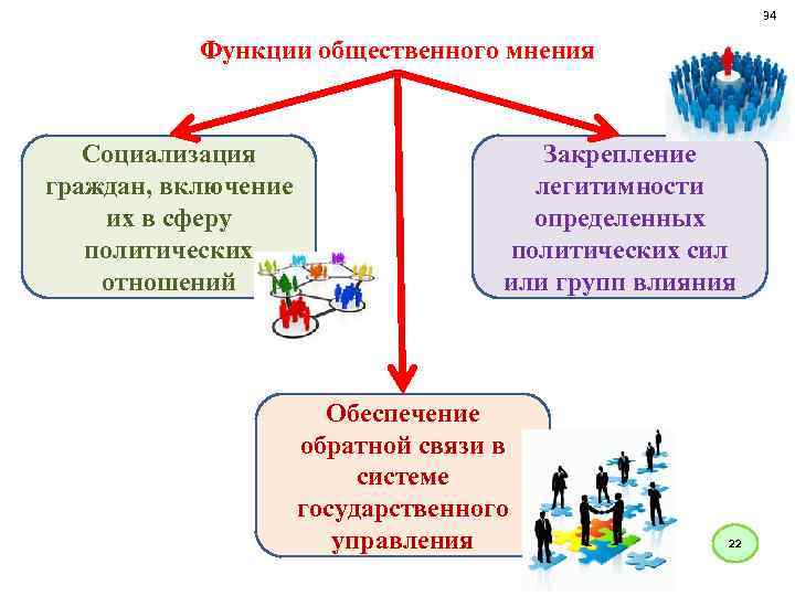 34 Функции общественного мнения Социализация граждан, включение их в сферу политических отношений Закрепление легитимности