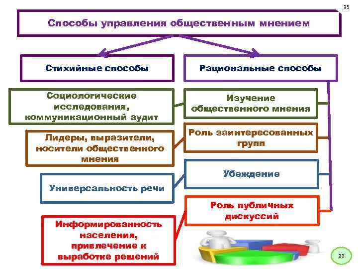 35 Способы управления общественным мнением Стихийные способы Социологические исследования, коммуникационный аудит Лидеры, выразители, носители