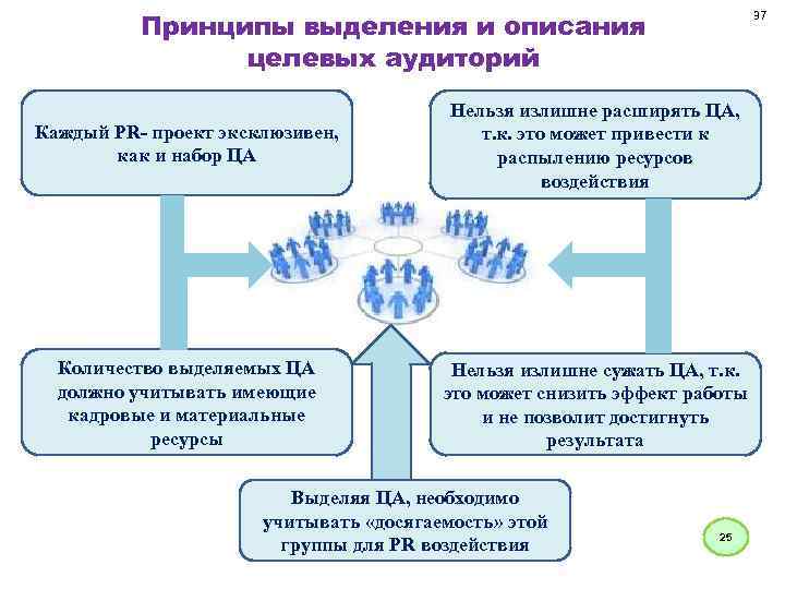 Принципы выделения и описания целевых аудиторий 37 Каждый PR- проект эксклюзивен, как и набор