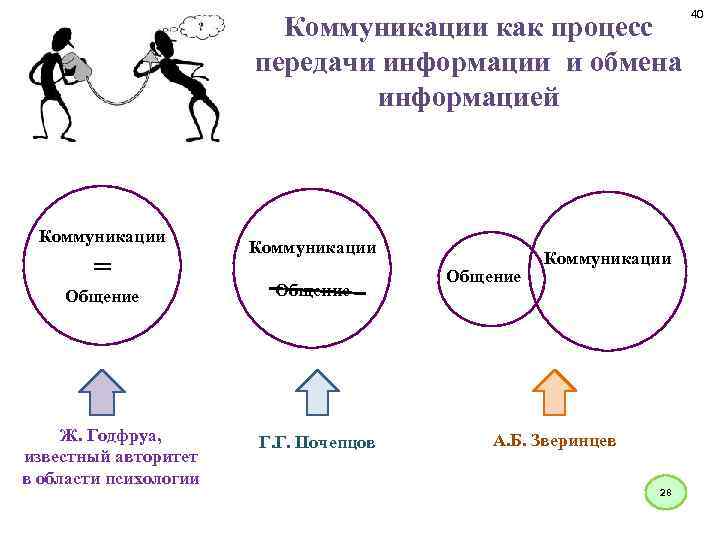 Коммуникации как процесс передачи информации и обмена информацией Коммуникации = Общение Ж. Годфруа, известный