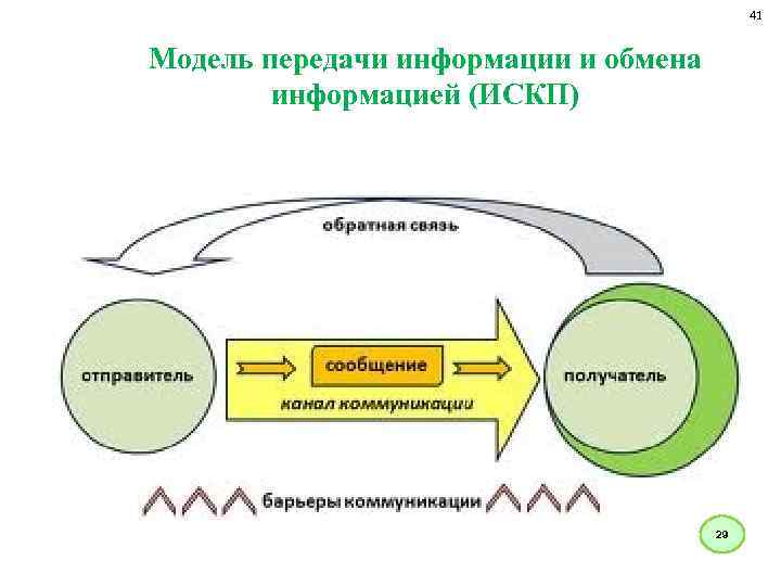 41 Модель передачи информации и обмена информацией (ИСКП) 29 