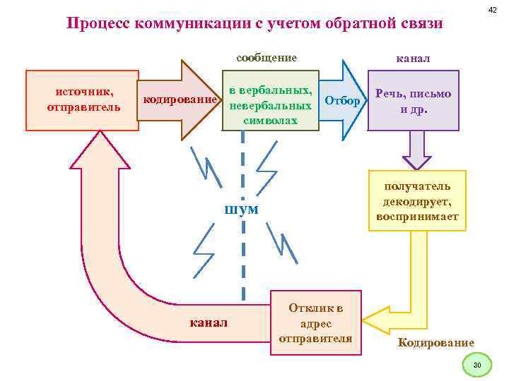 42 Процесс коммуникации с учетом обратной связи сообщение источник, отправитель в вербальных, кодирование невербальных