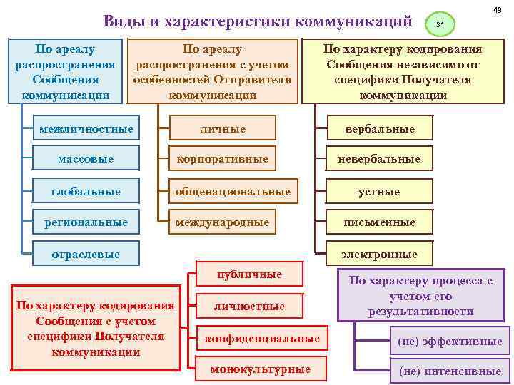 Укажите что относится к понятию коммуникации в проекте